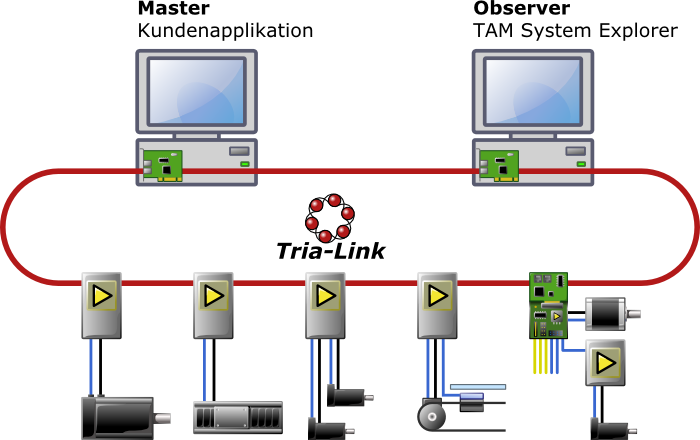 Tria-Link with Master and Observer
